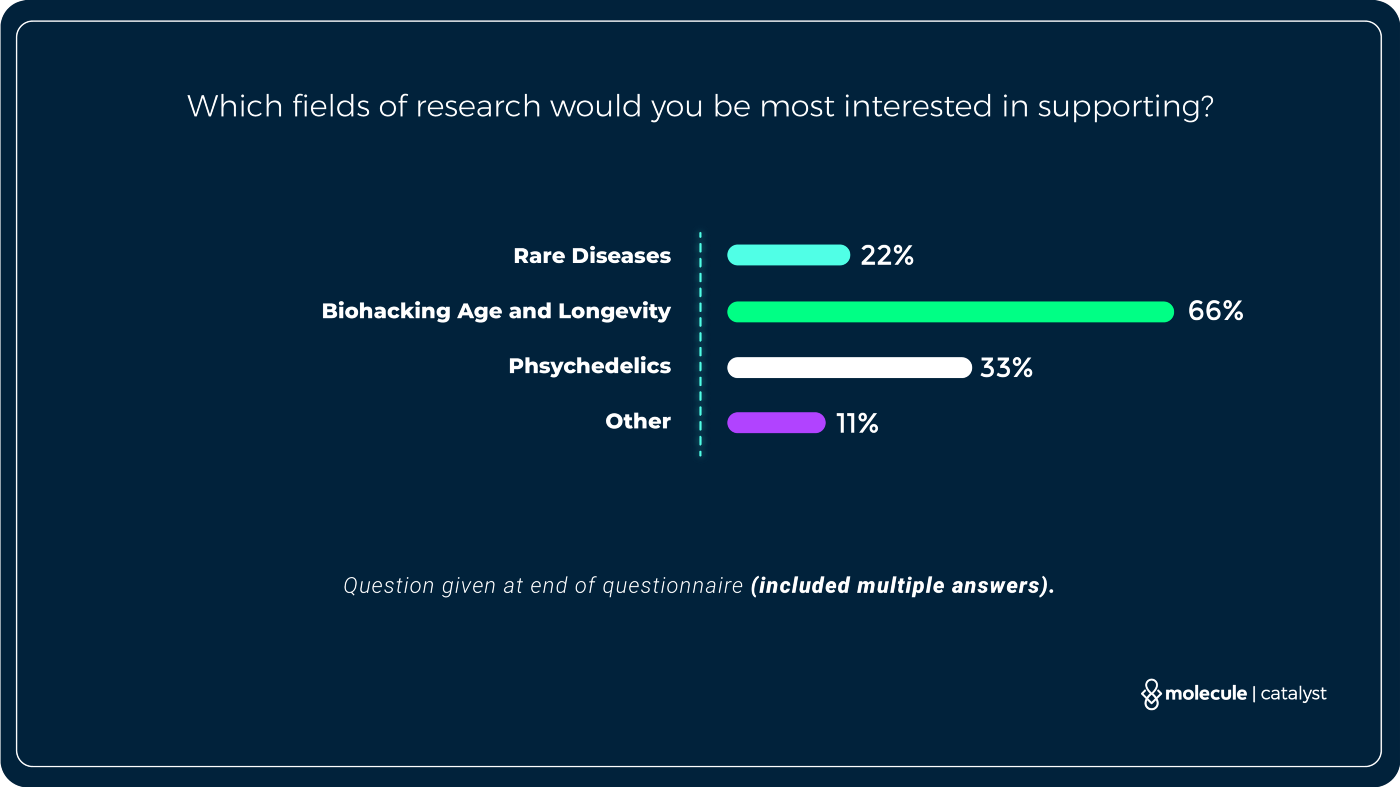 fields of research longevity psychedelics biohacking rare diseases